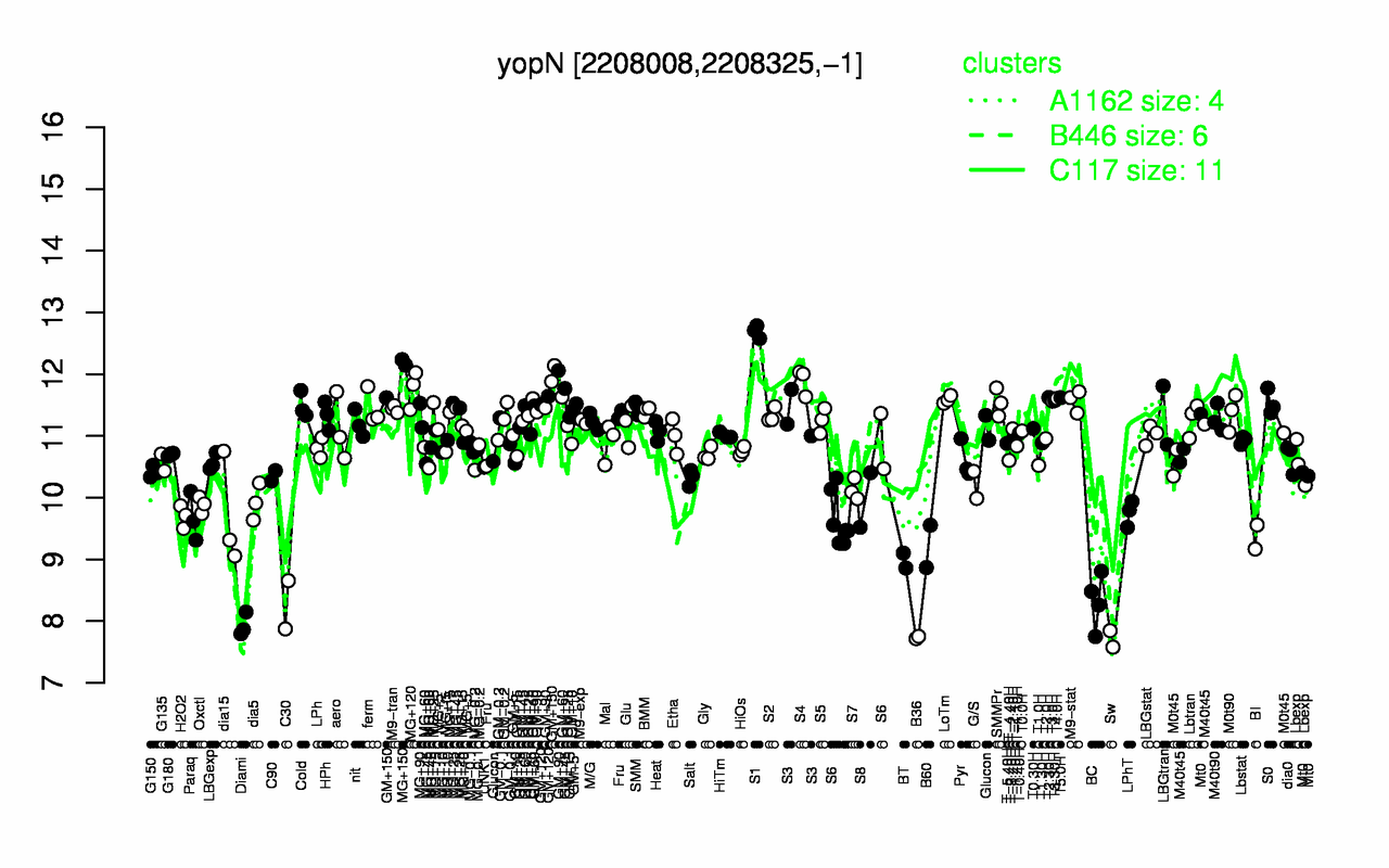 Graph of expression data for this gene.