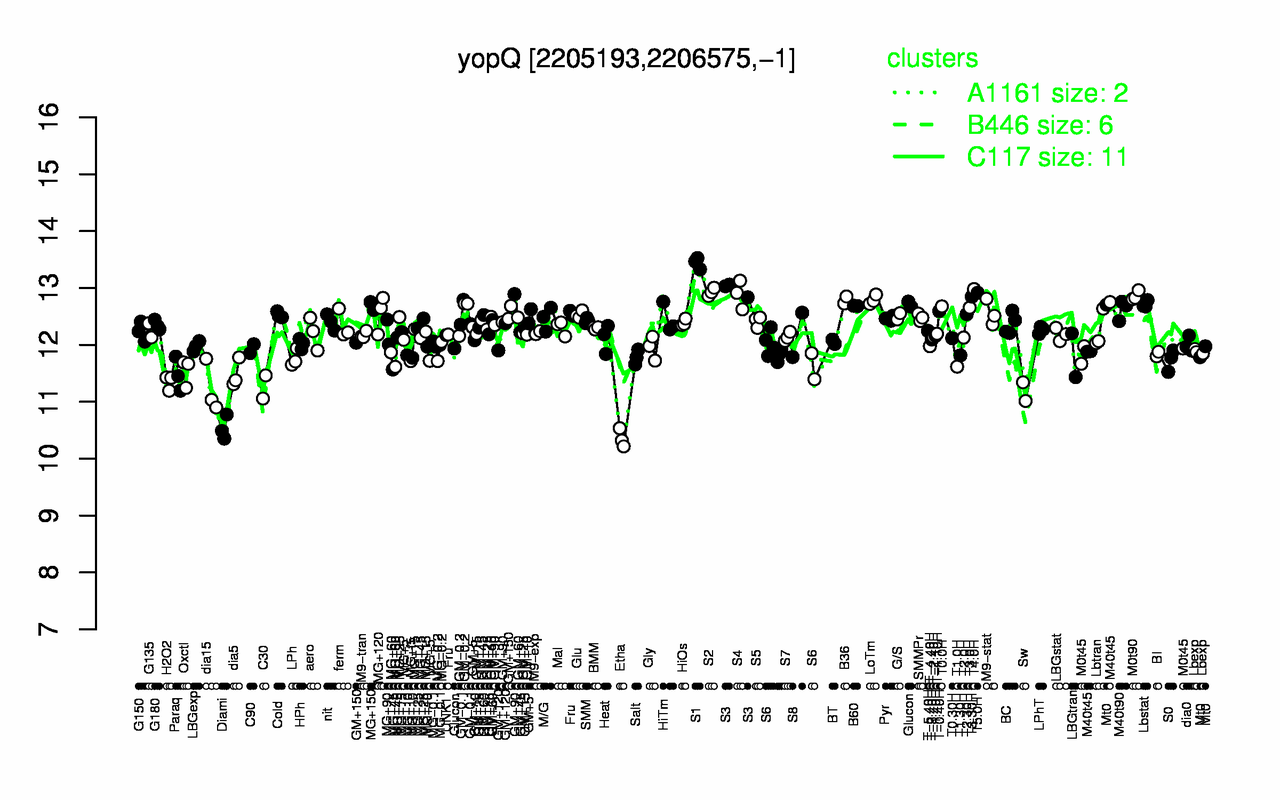 Graph of expression data for this gene.