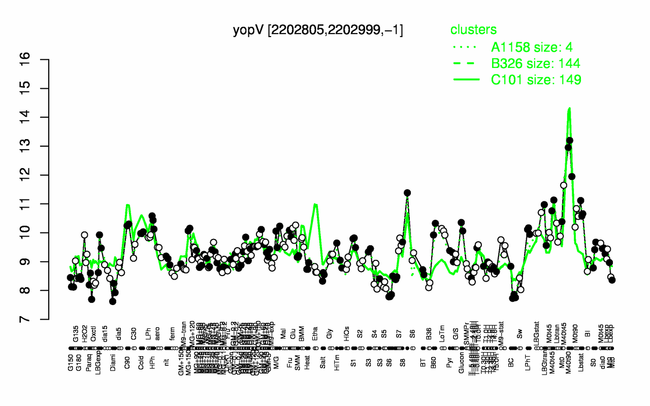 Graph of expression data for this gene.