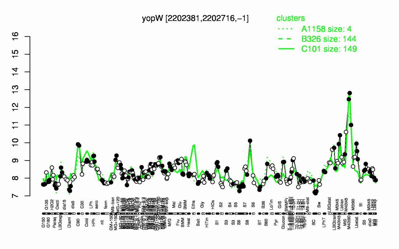 Graph of expression data for this gene.