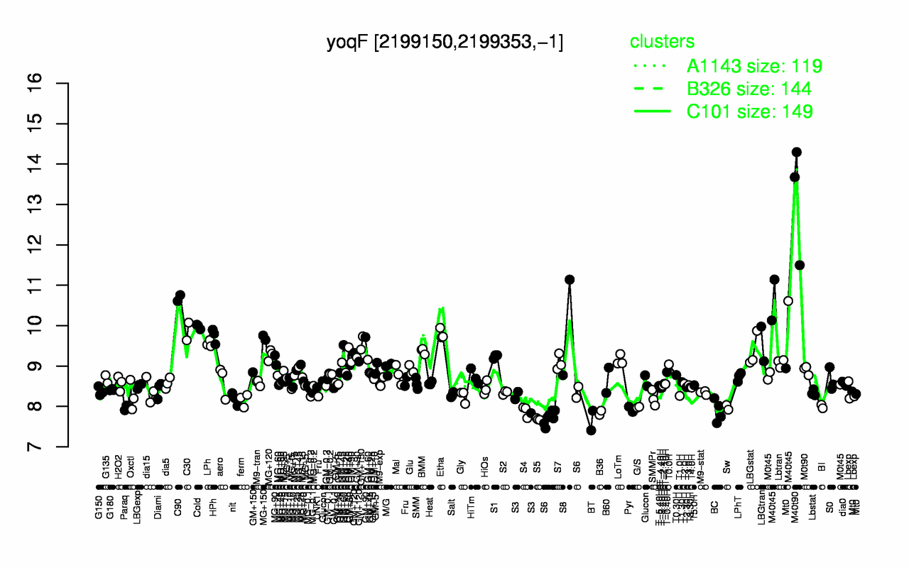 Graph of expression data for this gene.