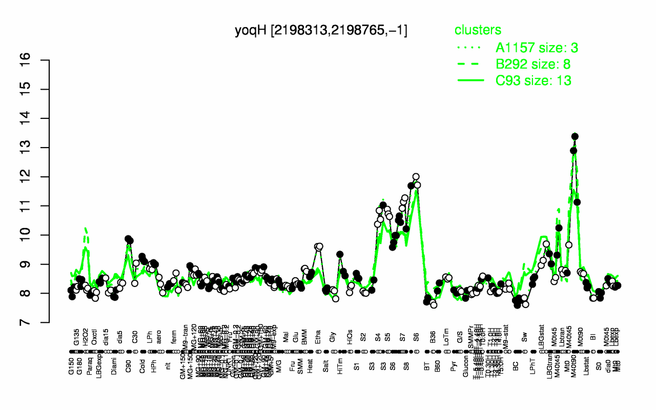 Graph of expression data for this gene.