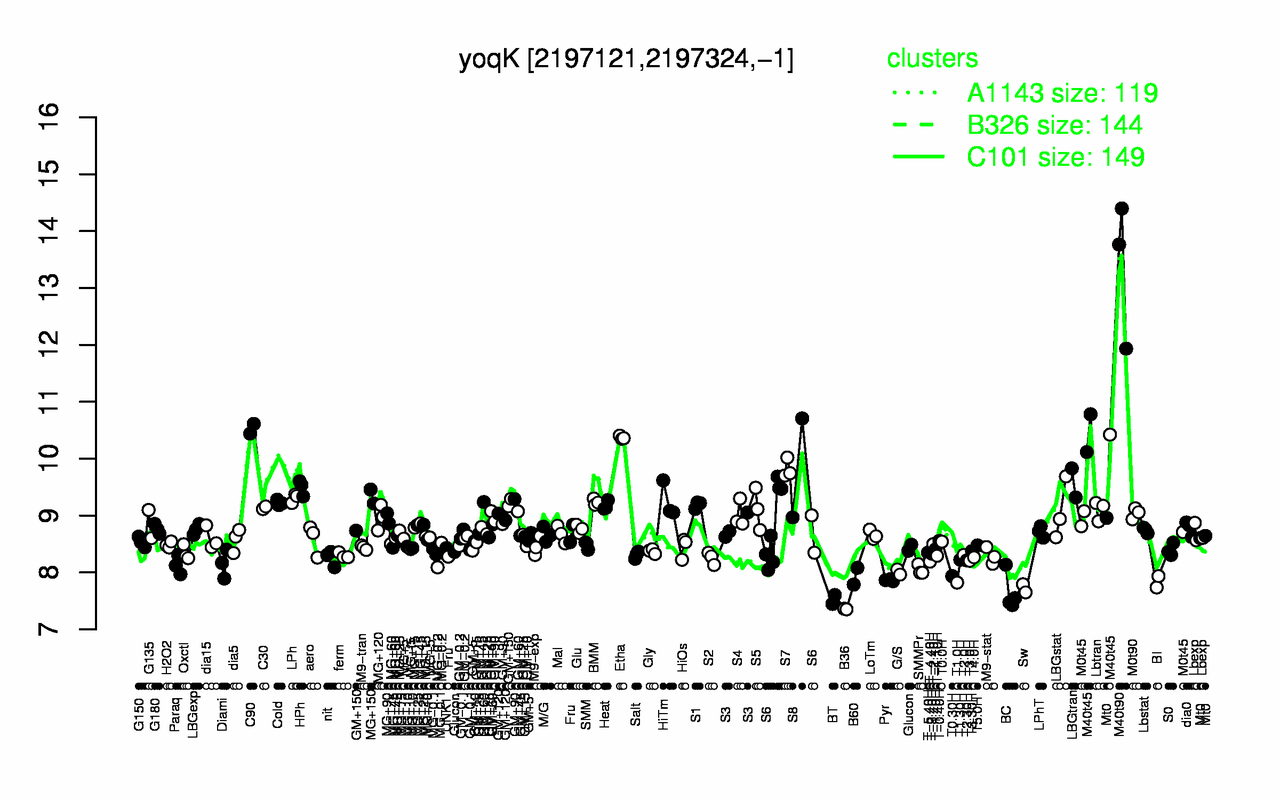 Graph of expression data for this gene.