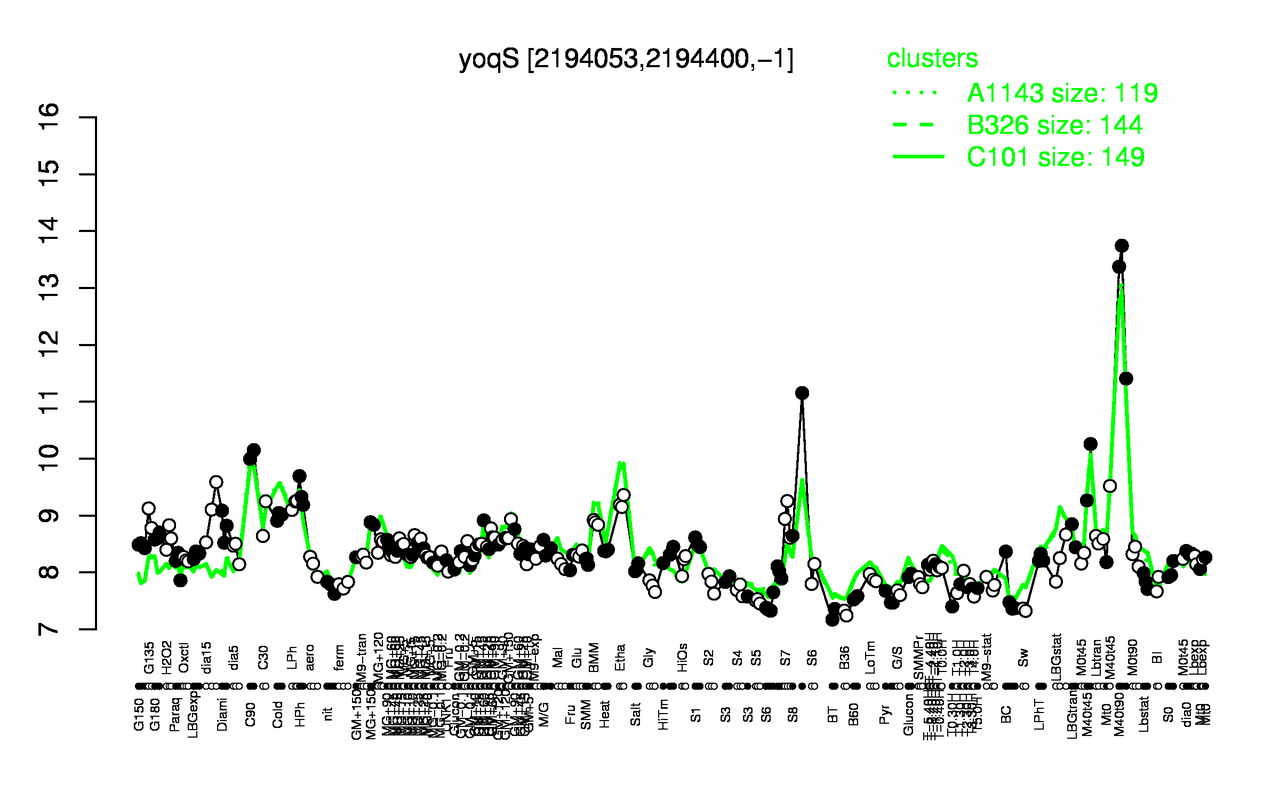 Graph of expression data for this gene.