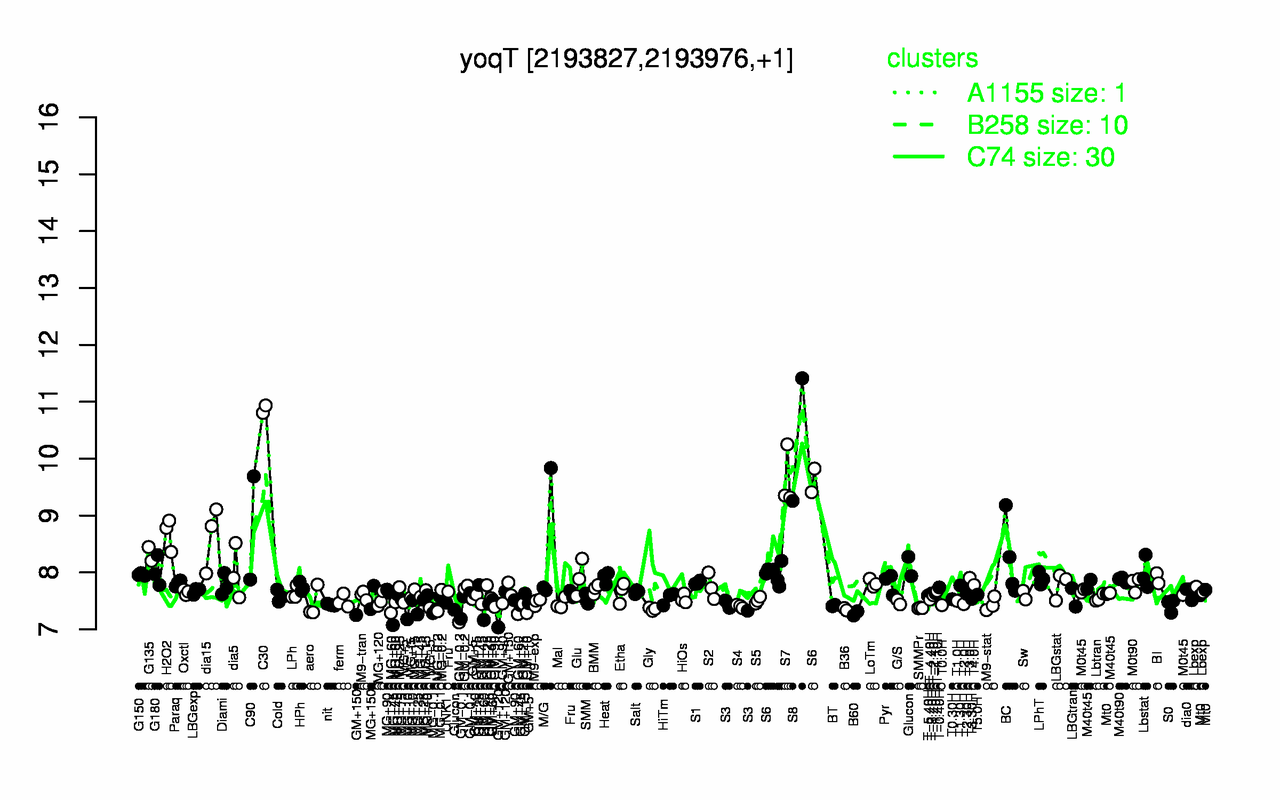 Graph of expression data for this gene.