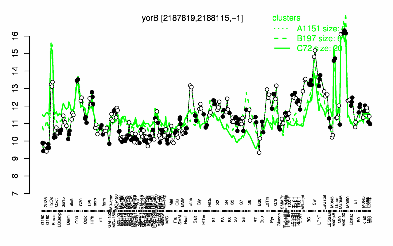 Graph of expression data for this gene.