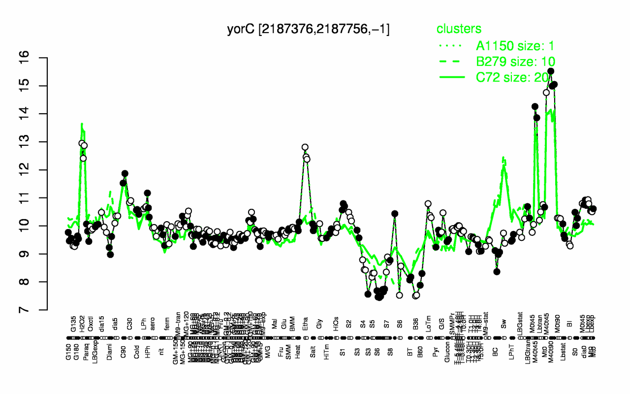 Graph of expression data for this gene.