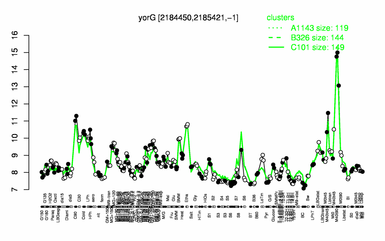 Graph of expression data for this gene.
