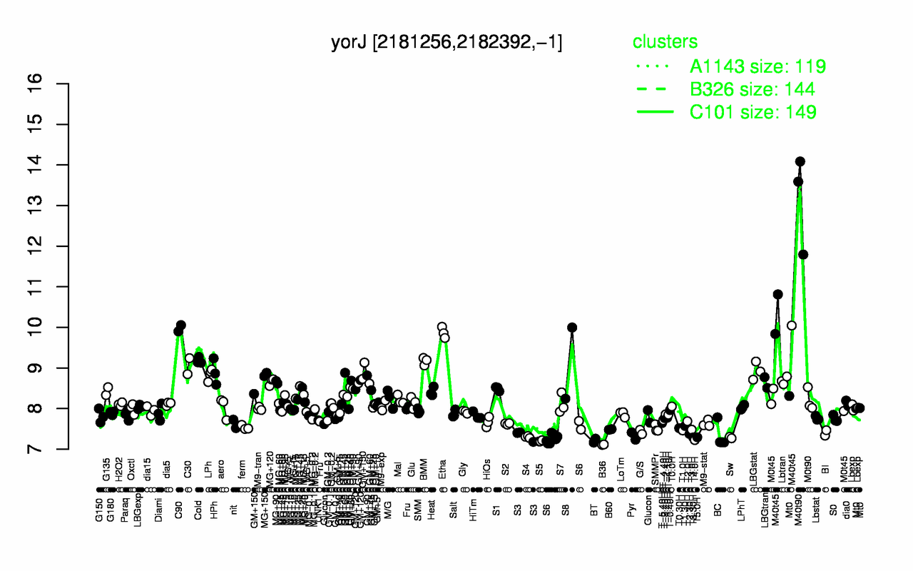 Graph of expression data for this gene.