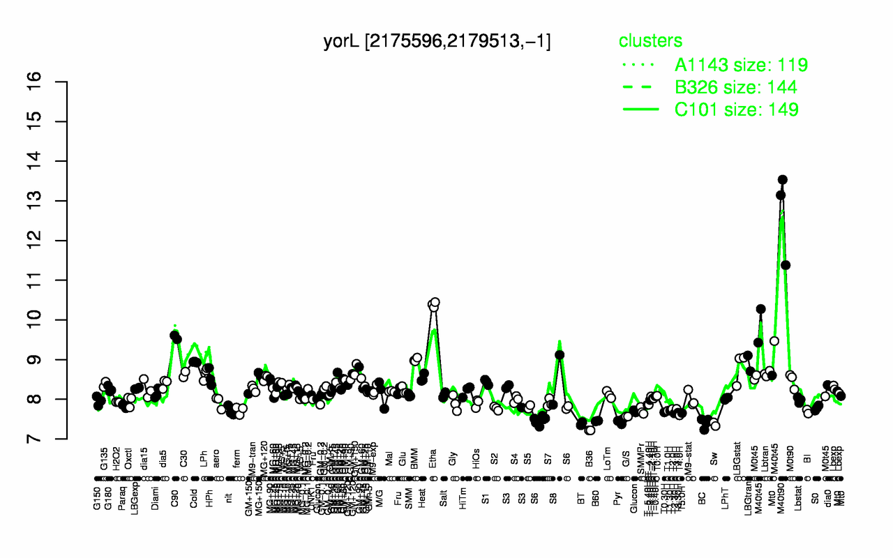 Graph of expression data for this gene.