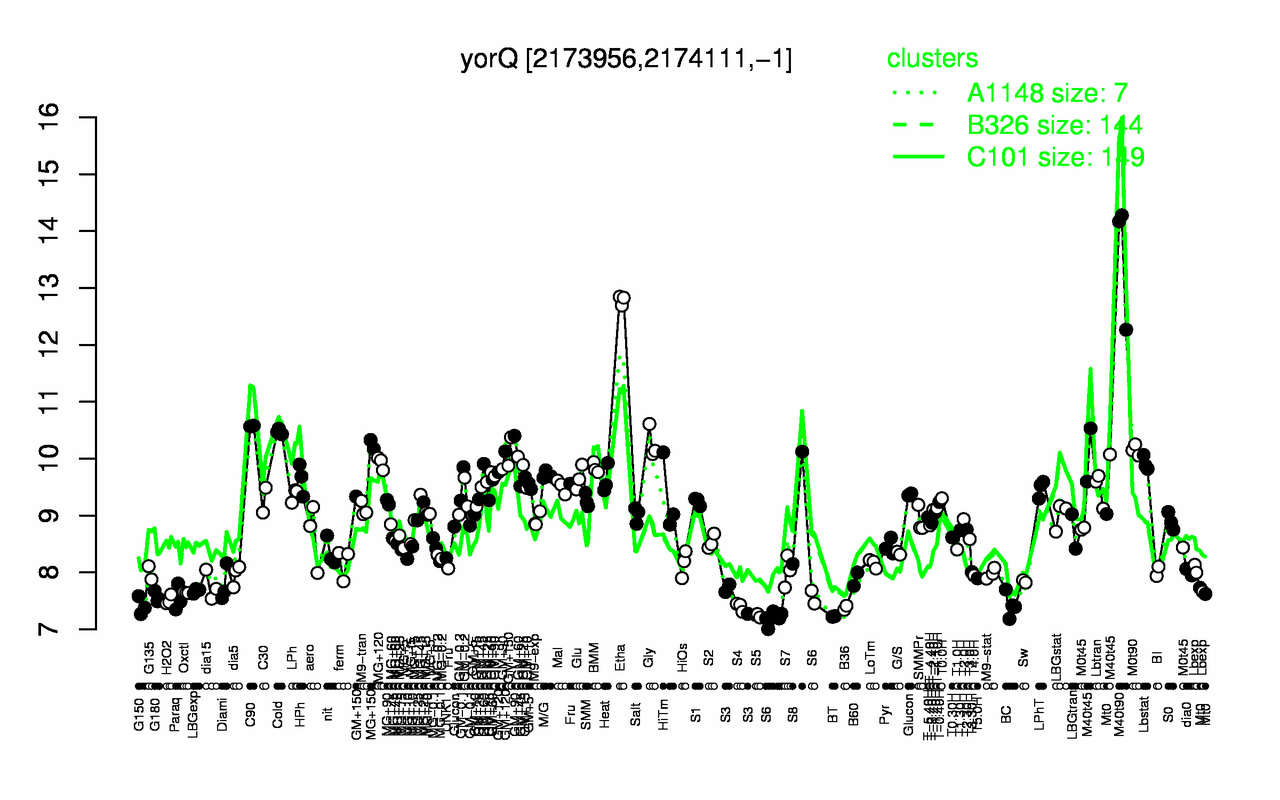 Graph of expression data for this gene.