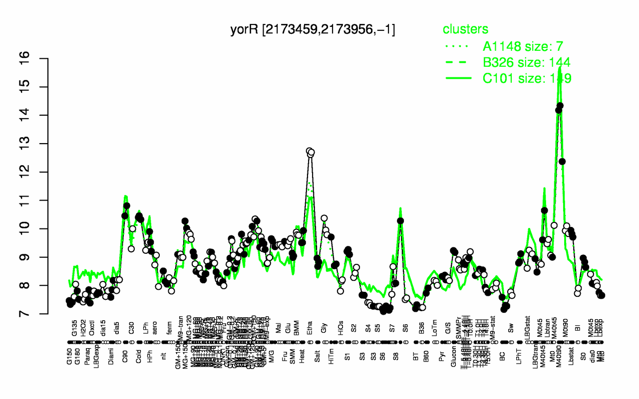 Graph of expression data for this gene.