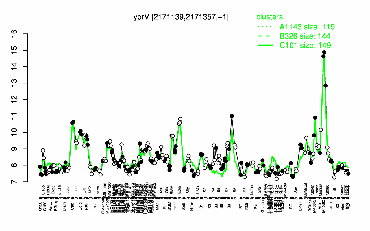 Graph of expression data for this gene.