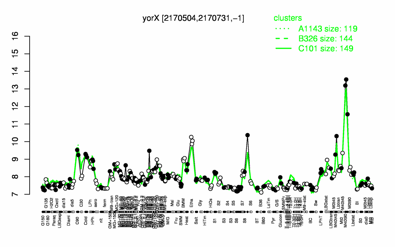 Graph of expression data for this gene.