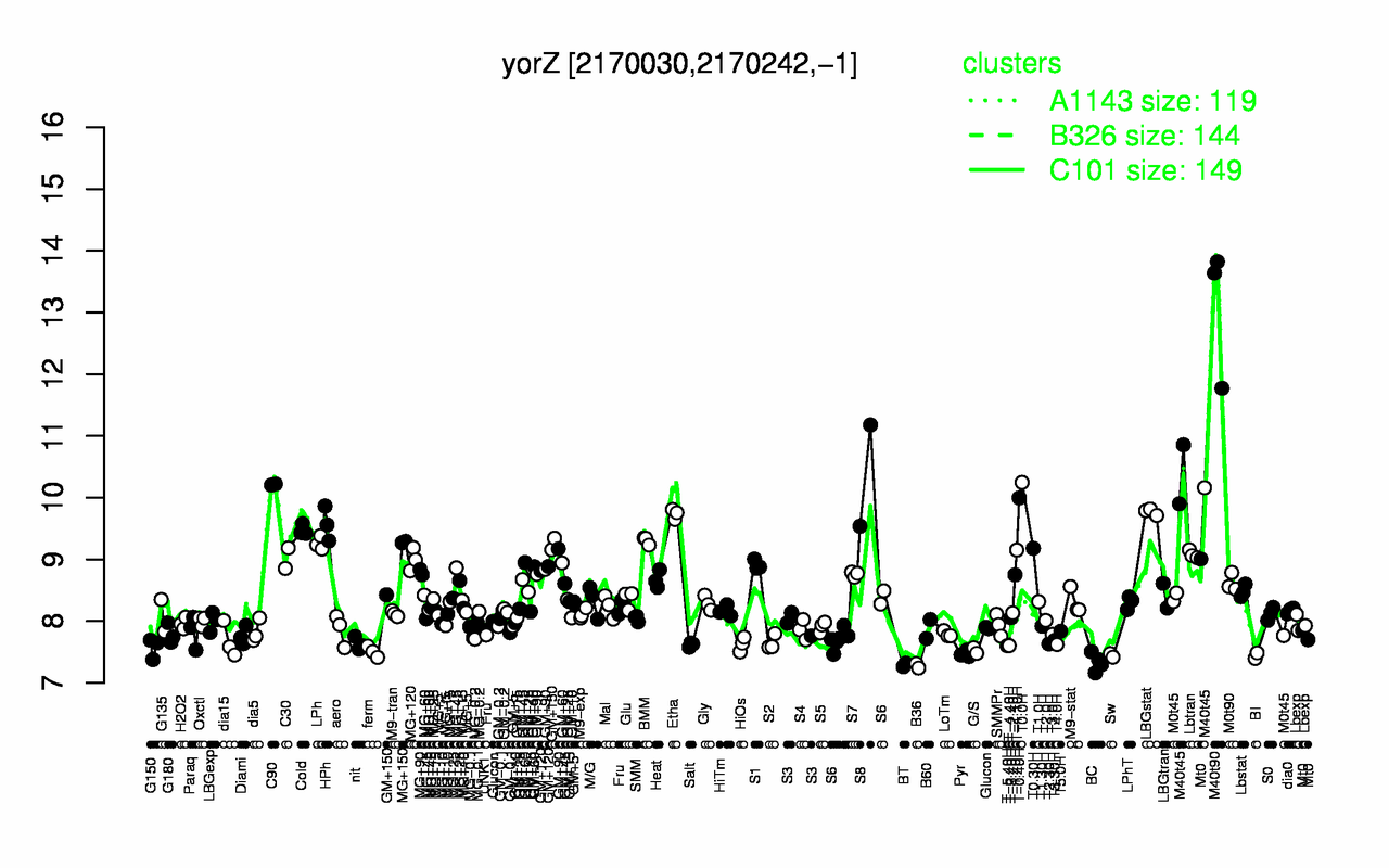 Graph of expression data for this gene.