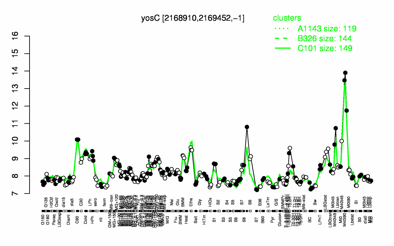 Graph of expression data for this gene.