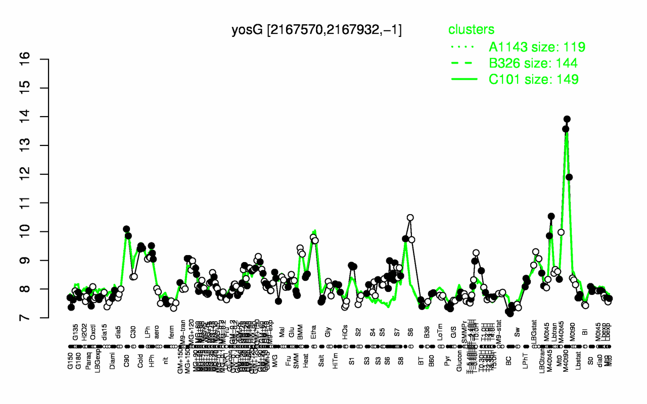 Graph of expression data for this gene.