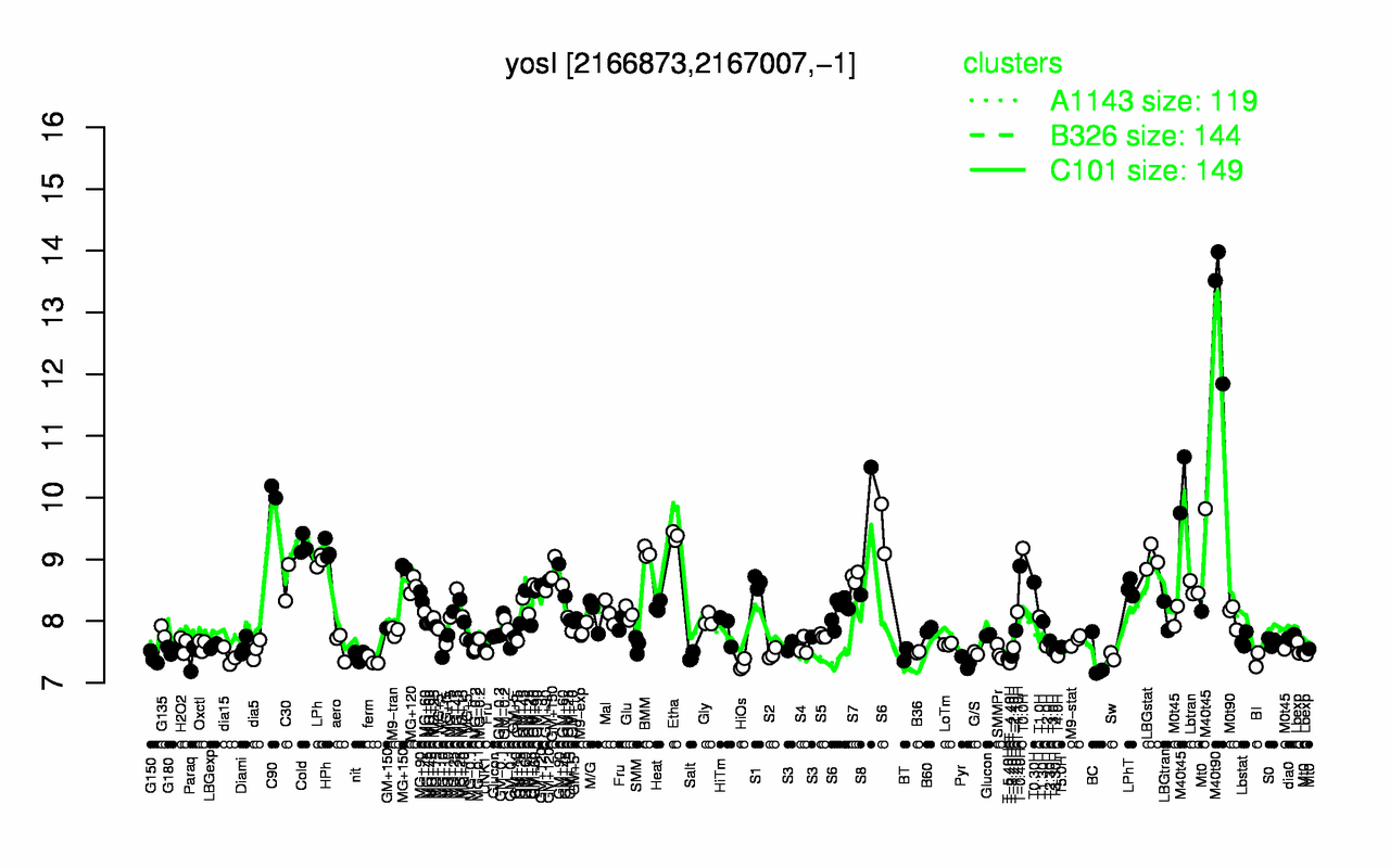 Graph of expression data for this gene.