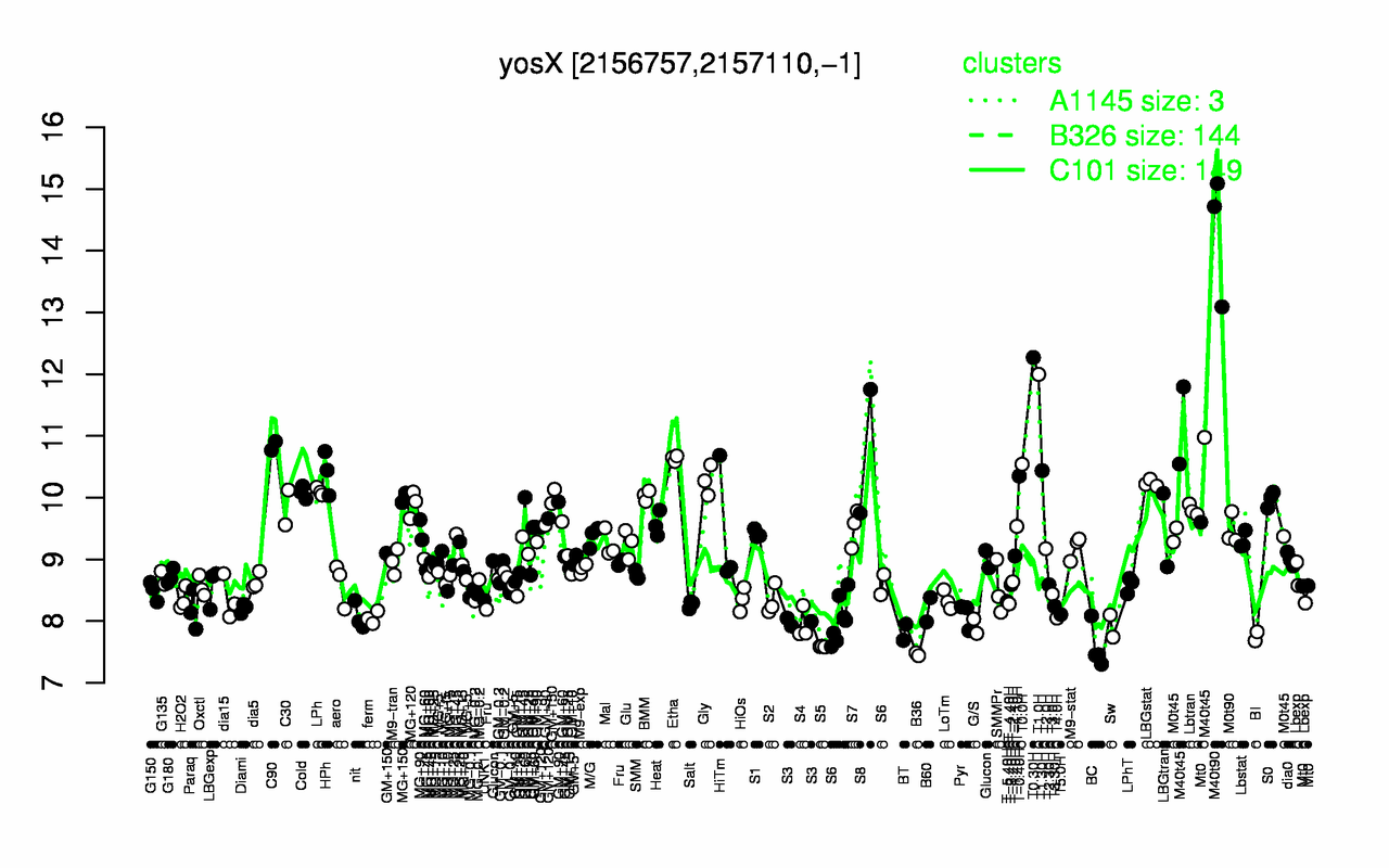 Graph of expression data for this gene.