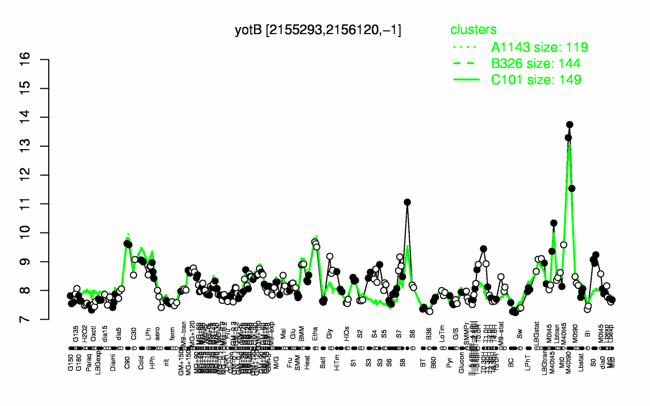 Graph of expression data for this gene.