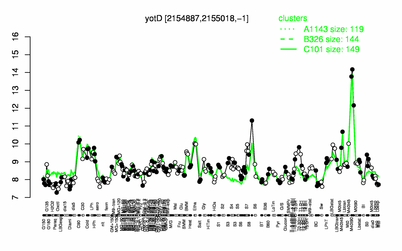 Graph of expression data for this gene.