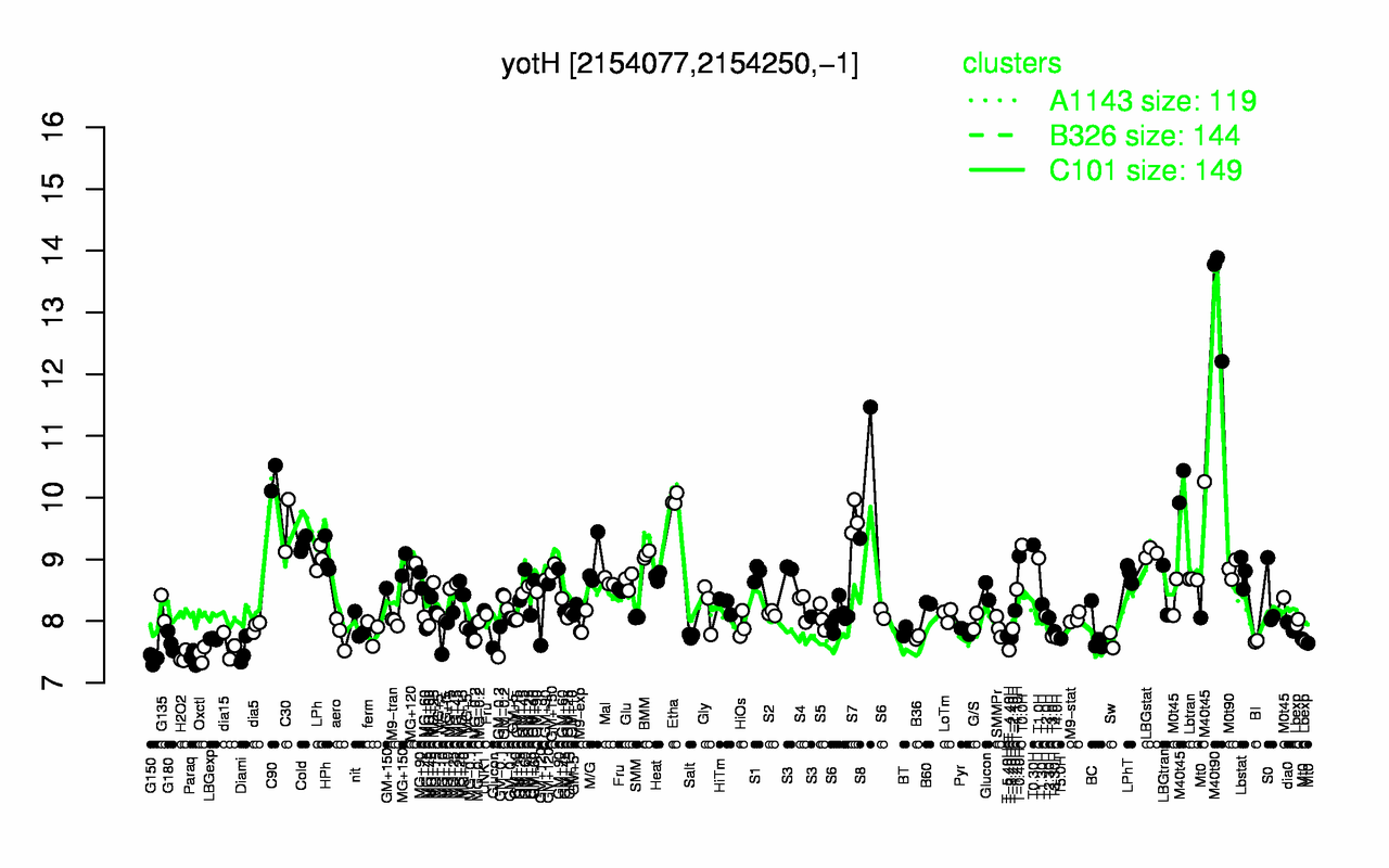 Graph of expression data for this gene.