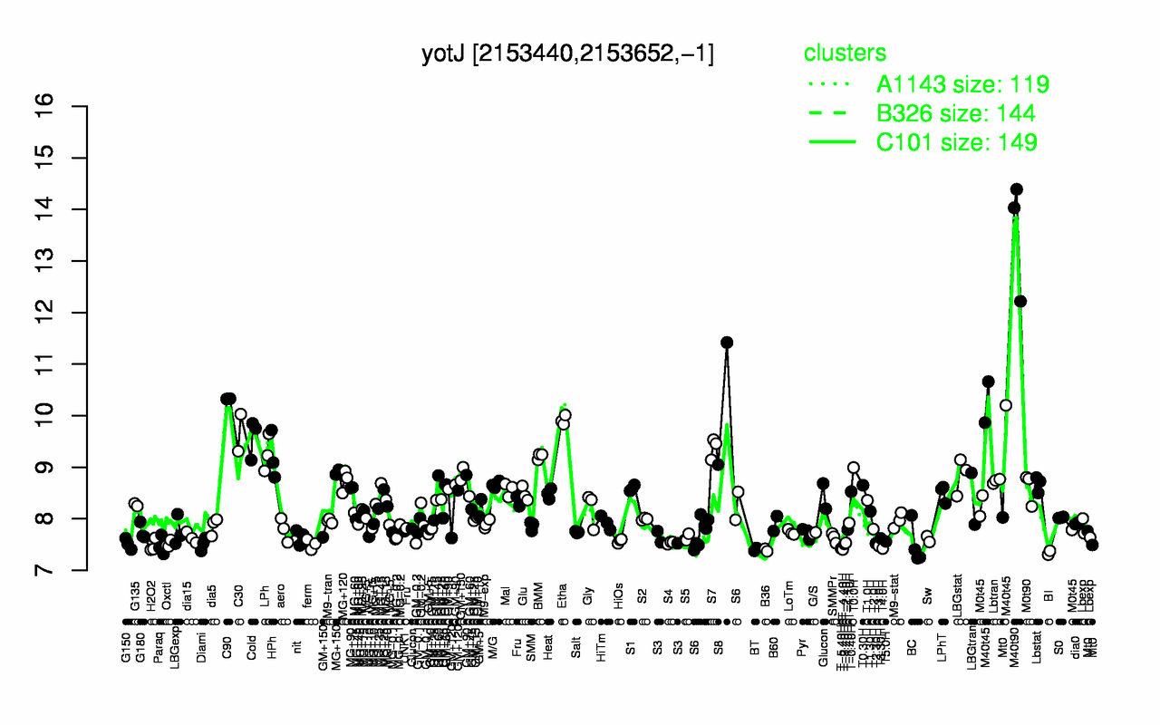 Graph of expression data for this gene.