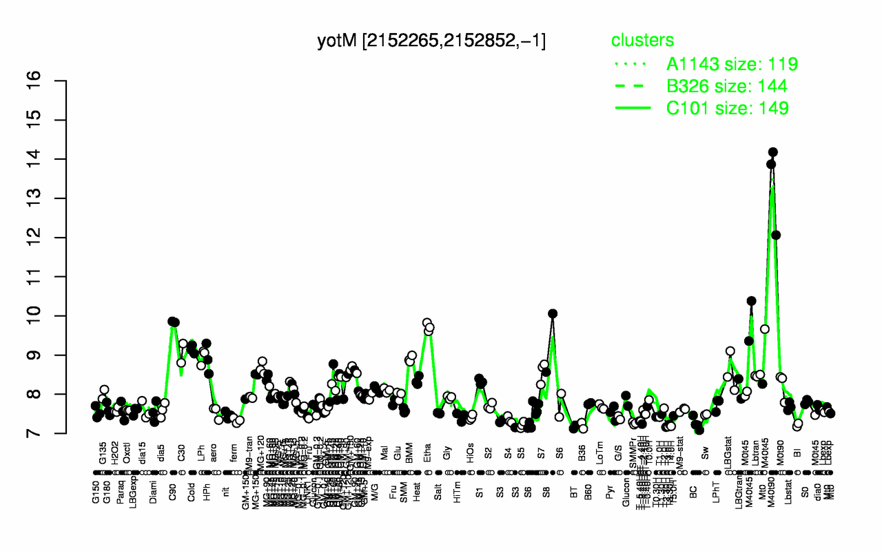Graph of expression data for this gene.