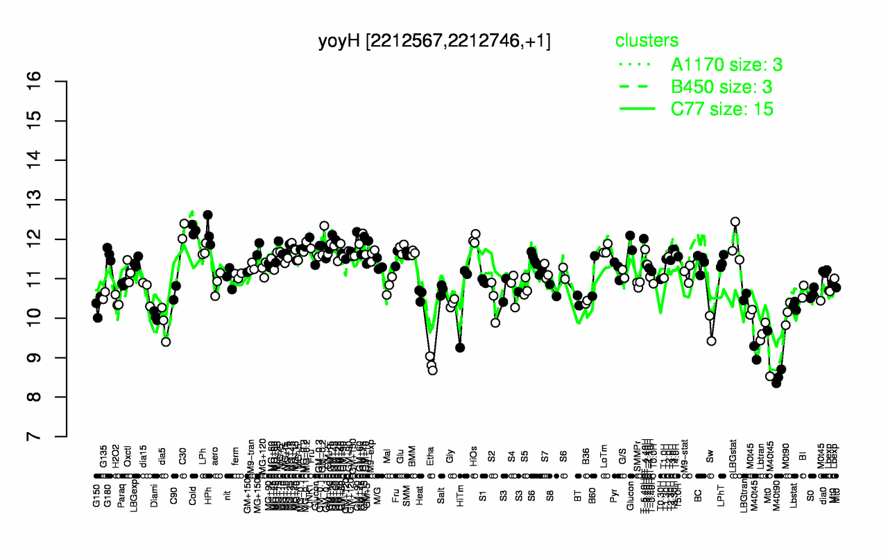 Graph of expression data for this gene.