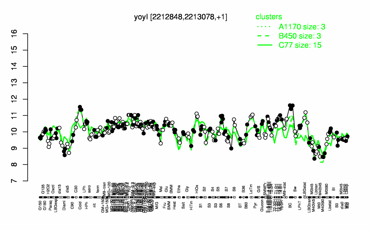 Graph of expression data for this gene.