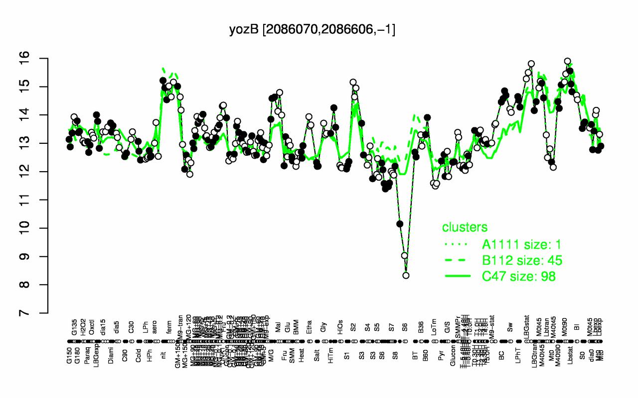 Graph of expression data for this gene.