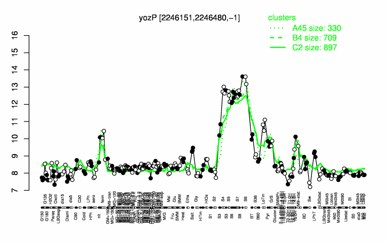 Graph of expression data for this gene.