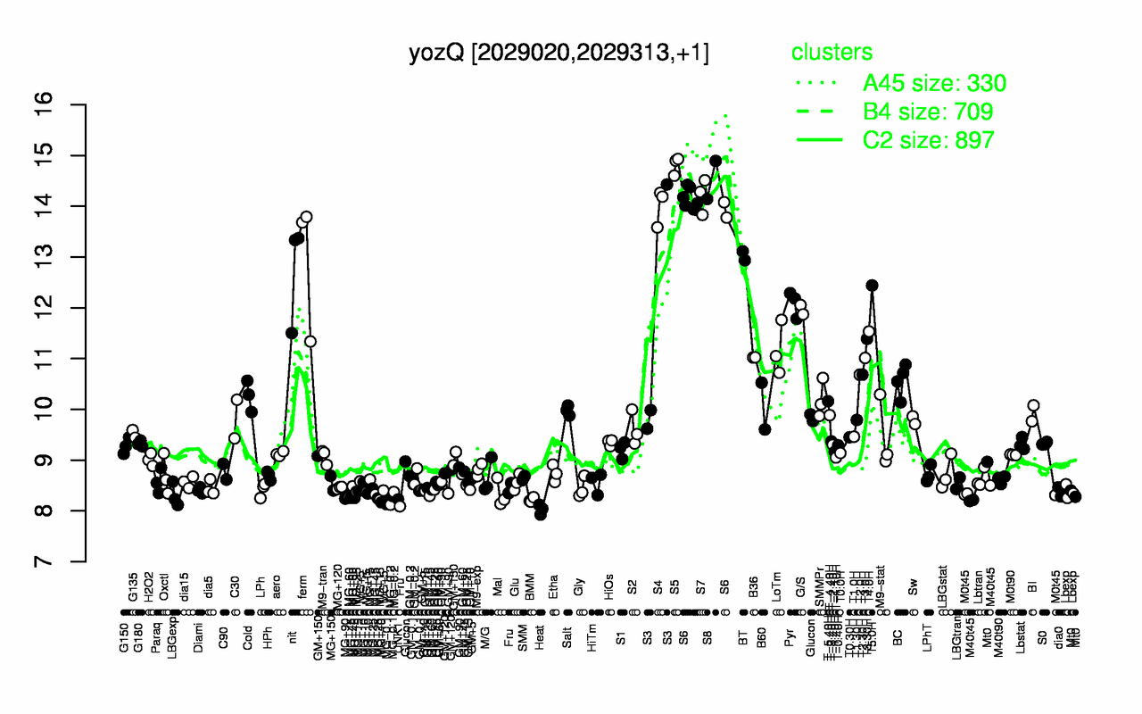 Graph of expression data for this gene.