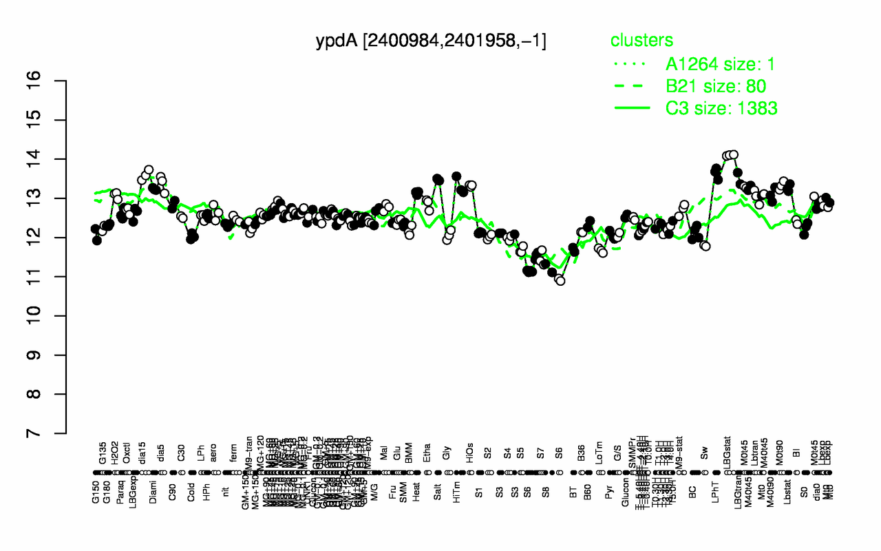 Graph of expression data for this gene.