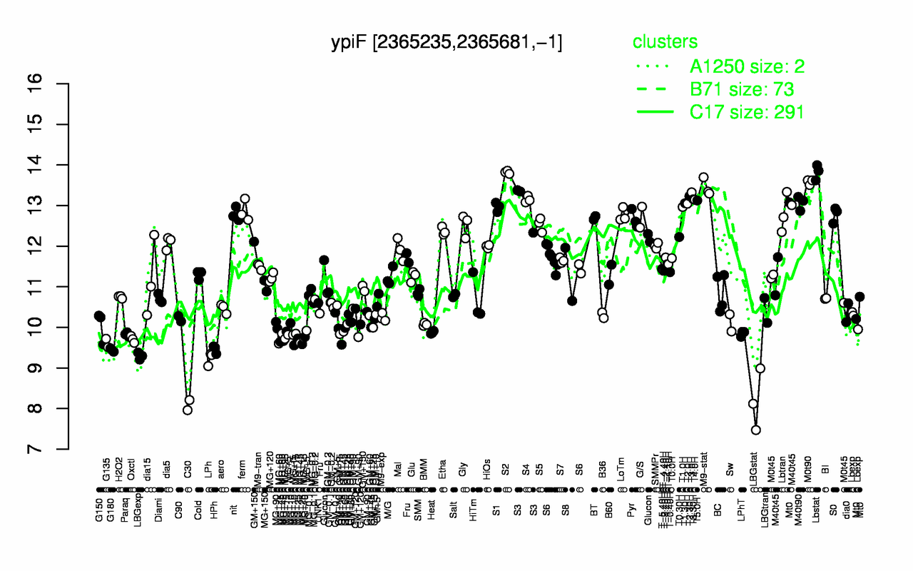 Graph of expression data for this gene.
