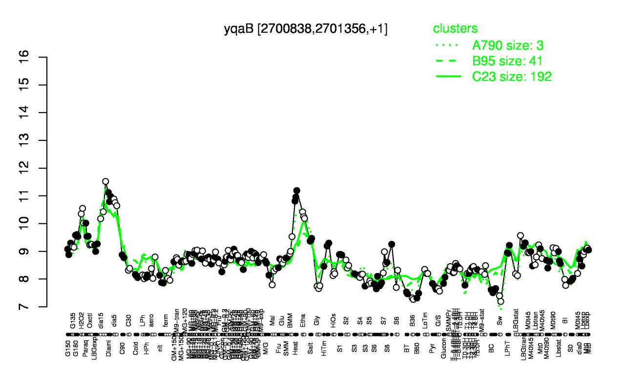 Graph of expression data for this gene.