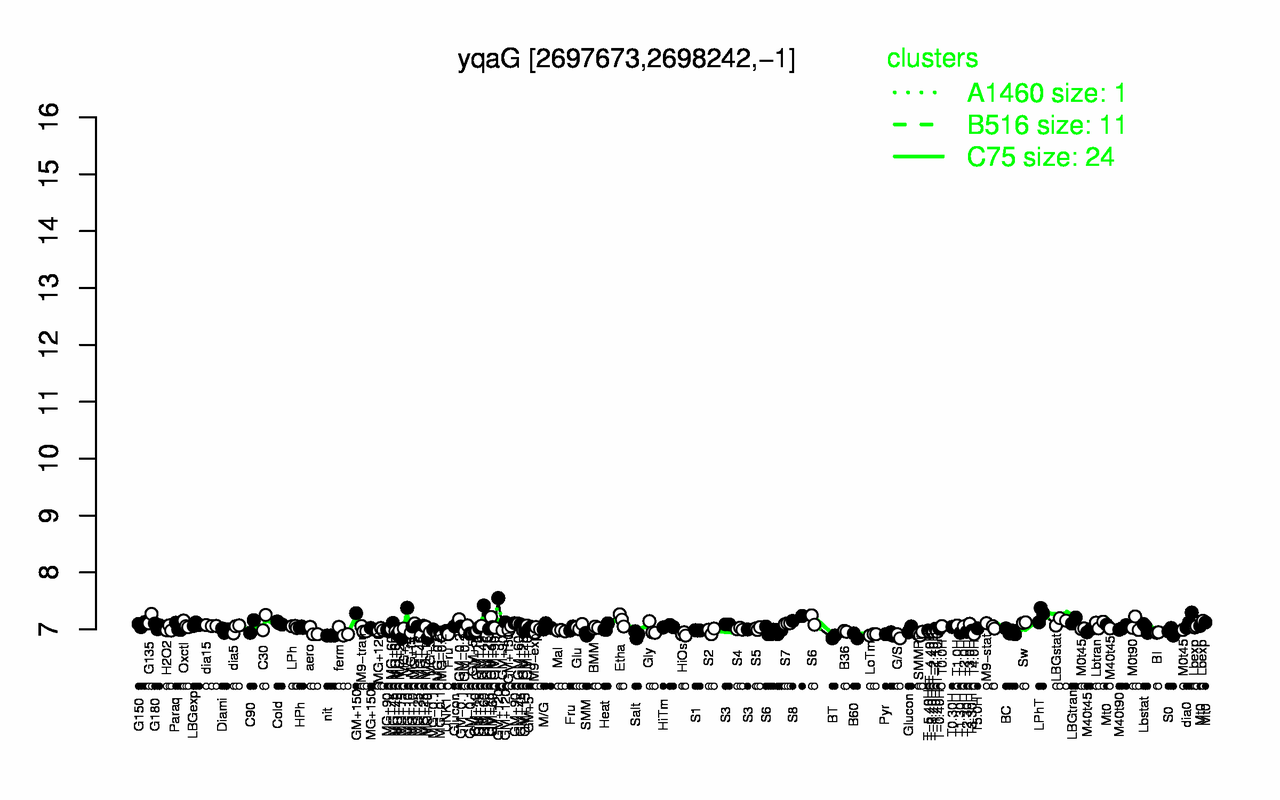 Graph of expression data for this gene.