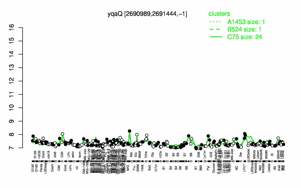 Graph of expression data for this gene.