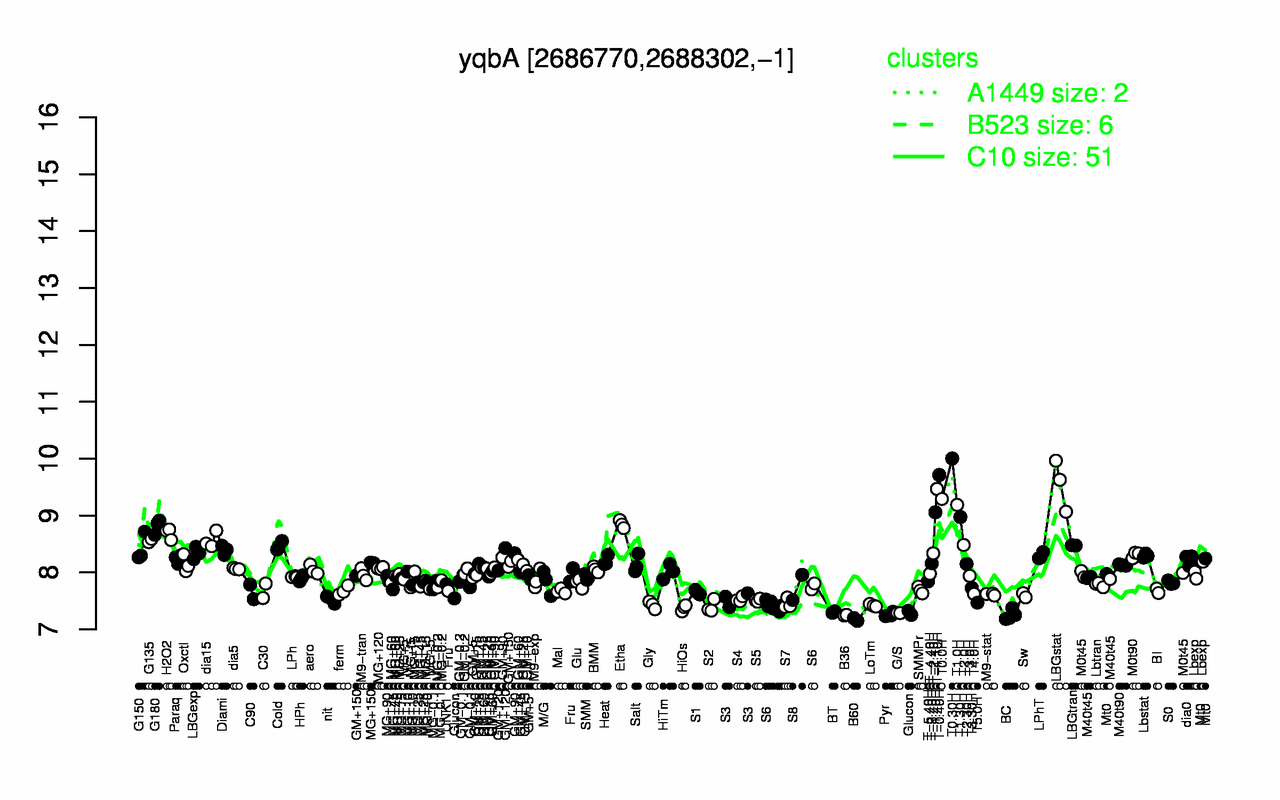 Graph of expression data for this gene.