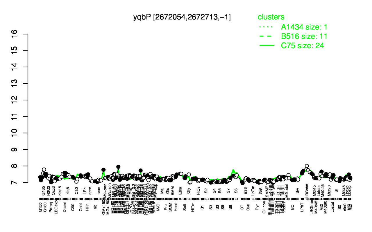Graph of expression data for this gene.