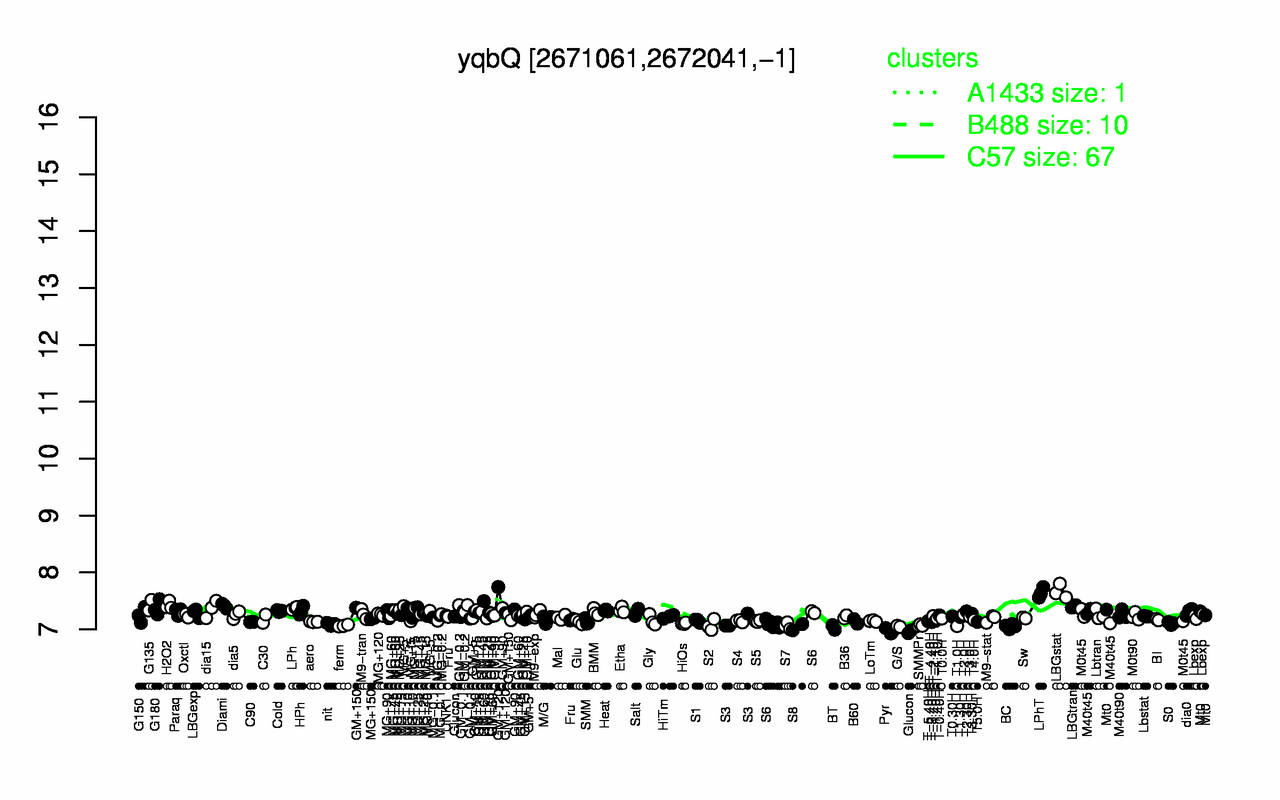 Graph of expression data for this gene.