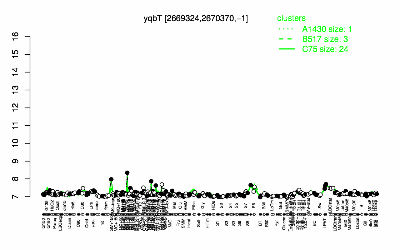 Graph of expression data for this gene.