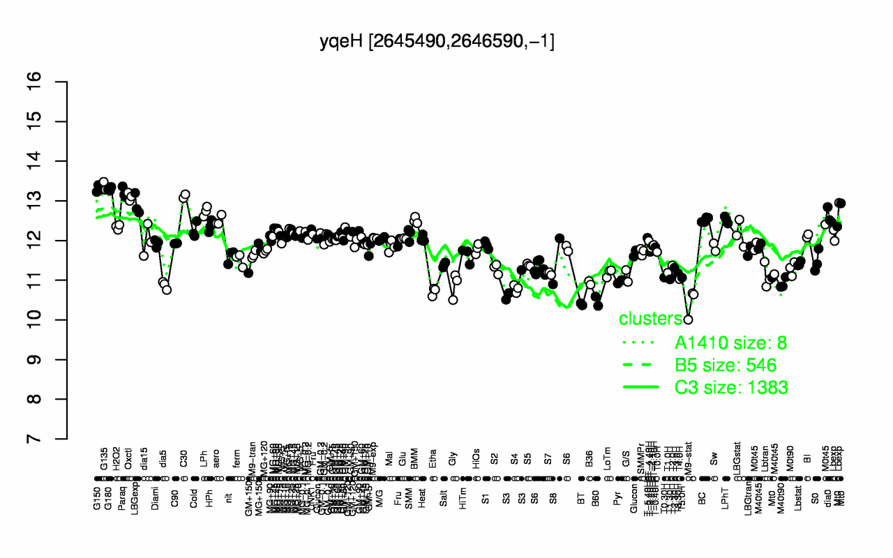 Graph of expression data for this gene.