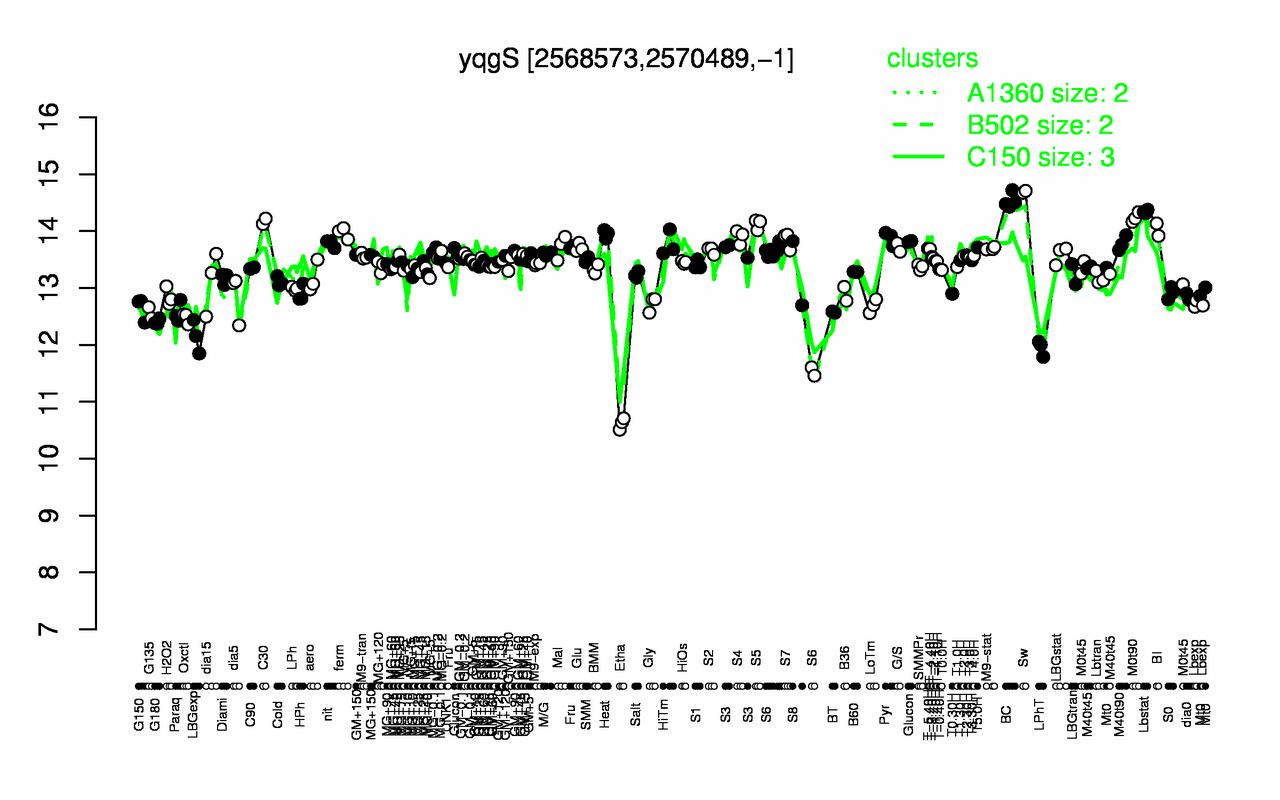 Graph of expression data for this gene.