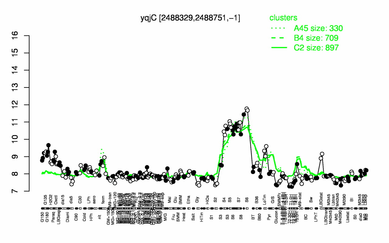 Graph of expression data for this gene.