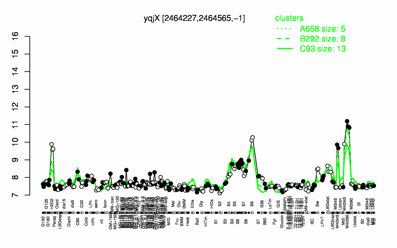 Graph of expression data for this gene.