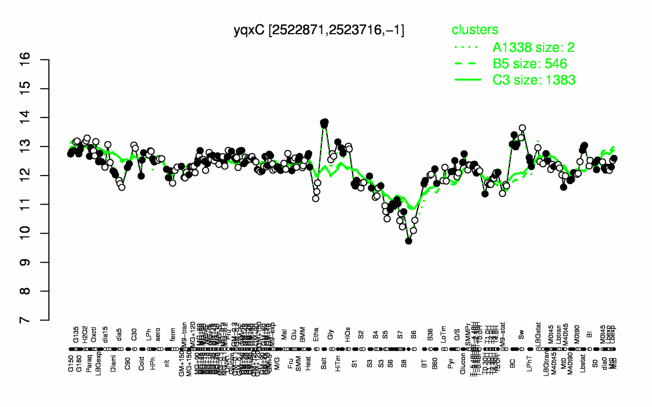 Graph of expression data for this gene.