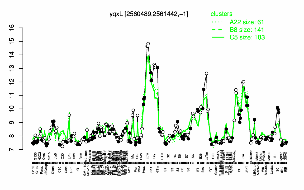 Graph of expression data for this gene.