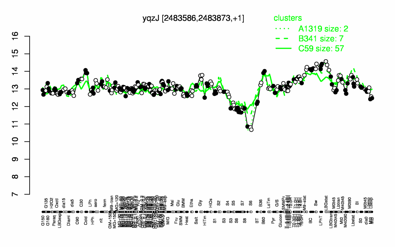Graph of expression data for this gene.