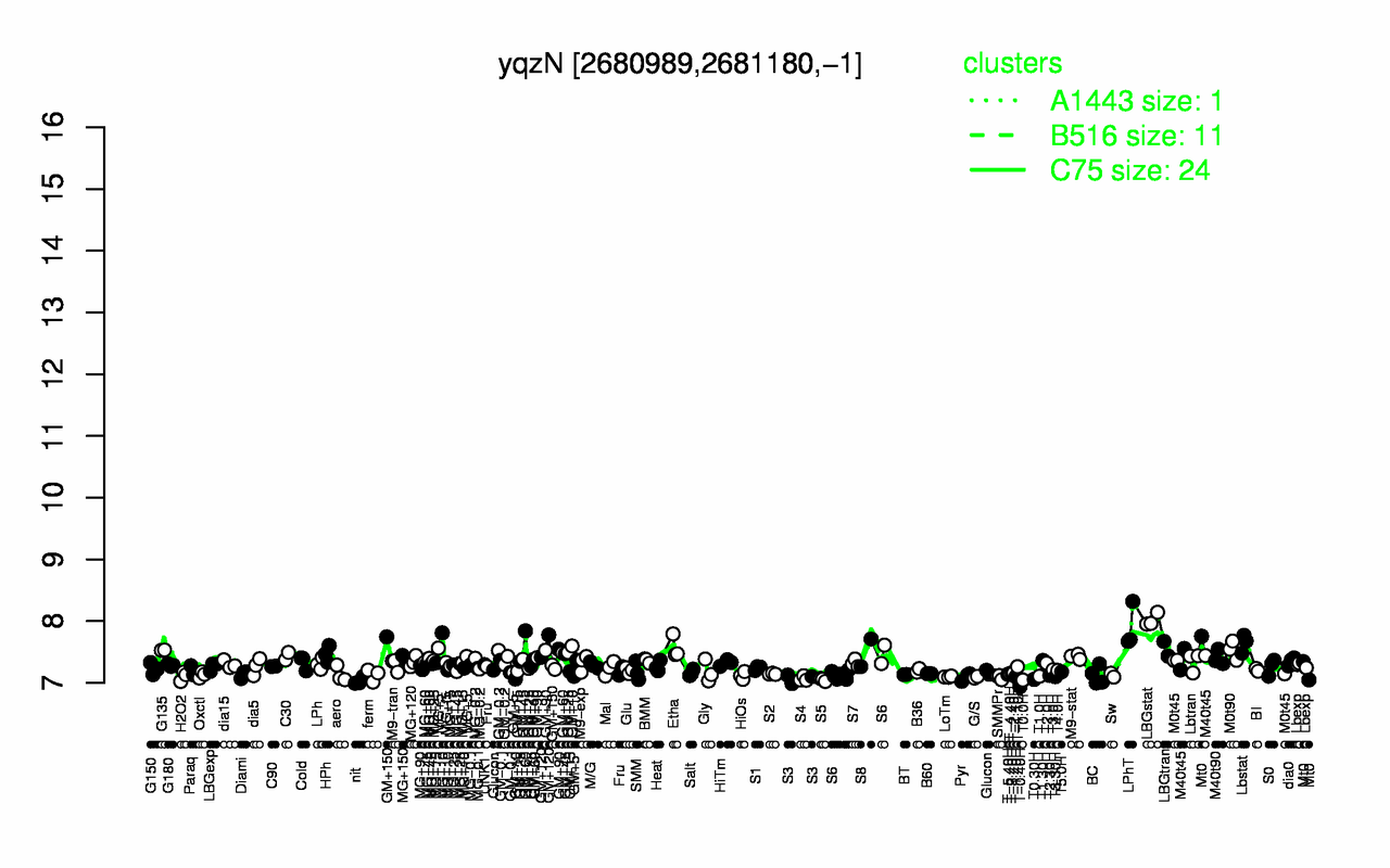 Graph of expression data for this gene.